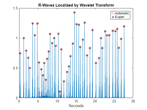 Figure contains an axes object. The axes object with title R-Waves Localized by Wavelet Transform, xlabel Seconds contains 3 objects of type line. One or more of the lines displays its values using only markers These objects represent Automatic, Expert.