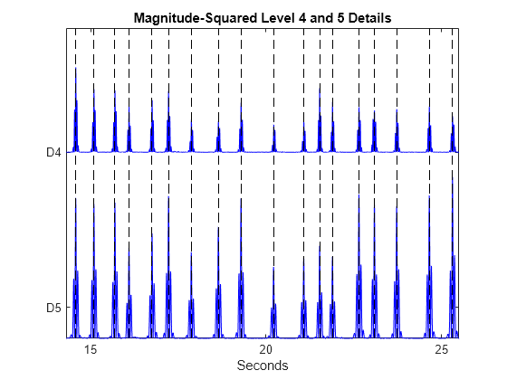 Figure contains an axes object. The axes object with title Magnitude-Squared Level 4 and 5 Details, xlabel Seconds contains 3 objects of type line, stem.