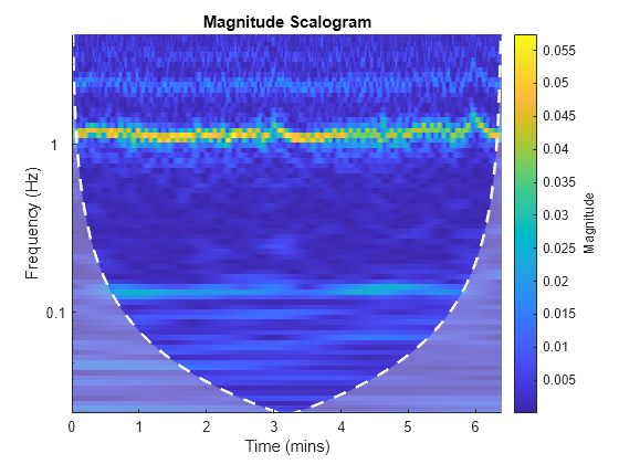 Figure contains an axes object. The axes object with title Magnitude Scalogram, xlabel Time (mins), ylabel Frequency (Hz) contains 3 objects of type image, line, area.