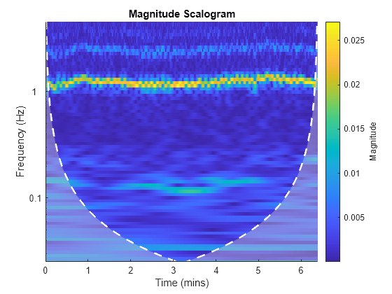 Figure contains an axes object. The axes object with title Magnitude Scalogram, xlabel Time (mins), ylabel Frequency (Hz) contains 3 objects of type image, line, area.