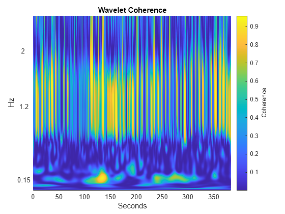 Figure contains an axes object. The axes object with title Wavelet Coherence, xlabel Seconds, ylabel Hz contains an object of type surface.