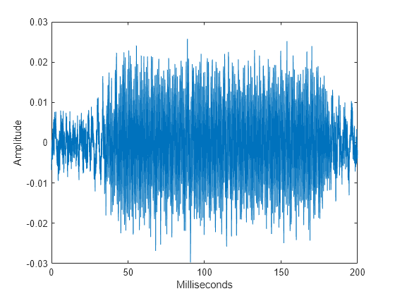 Figure contains an axes object. The axes object with xlabel Milliseconds, ylabel Amplitude contains an object of type line.