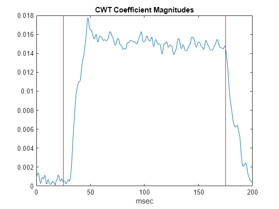 Figure contains an axes object. The axes object with title CWT Coefficient Magnitudes, xlabel msec contains 3 objects of type line.