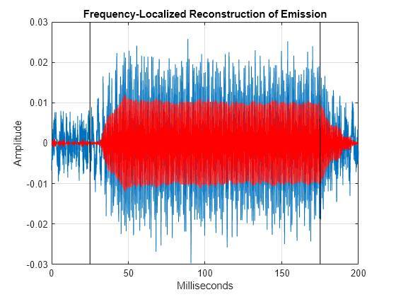 Figure contains an axes object. The axes object with title Frequency-Localized Reconstruction of Emission, xlabel Milliseconds, ylabel Amplitude contains 4 objects of type line.