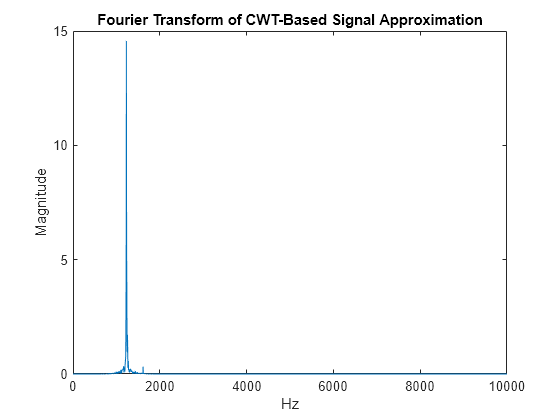 Figure contains an axes object. The axes object with title Fourier Transform of CWT-Based Signal Approximation, xlabel Hz, ylabel Magnitude contains an object of type line.