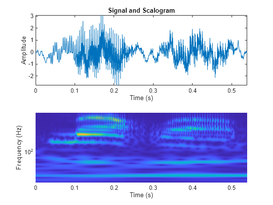 Figure contains 2 axes objects. Axes object 1 with title Signal and Scalogram, xlabel Time (s), ylabel Amplitude contains an object of type line. Axes object 2 with xlabel Time (s), ylabel Frequency (Hz) contains an object of type surface.