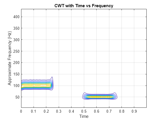 Figure contains an axes object. The axes object with title CWT with Time vs Frequency, xlabel Time, ylabel Approximate Frequency (Hz) contains an object of type contour.