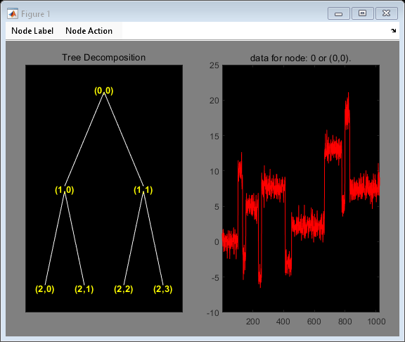 Figure contains 2 axes objects and other objects of type uimenu. Axes object 1 with title Tree Decomposition contains 13 objects of type line, text. Axes object 2 with title data for node: 0 or (0,0). contains an object of type line.