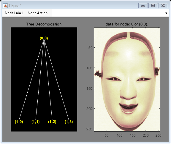 Figure contains 2 axes objects and other objects of type uimenu. Axes object 1 with title Tree Decomposition contains 9 objects of type line, text. Axes object 2 with title data for node: 0 or (0,0). contains an object of type image.