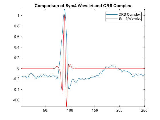 Figure contains an axes object. The axes object with title Comparison of Sym4 Wavelet and QRS Complex contains 2 objects of type line. These objects represent QRS Complex, Sym4 Wavelet.