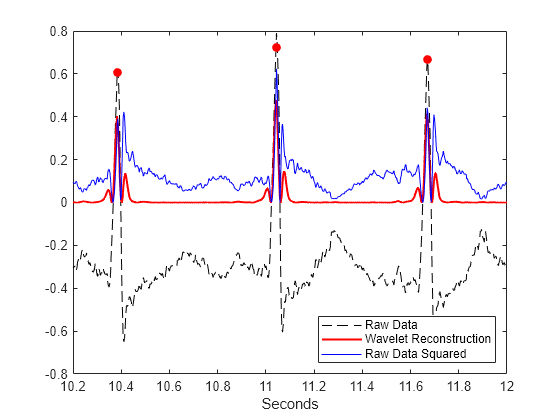 Figure contains an axes object. The axes object with xlabel Seconds contains 4 objects of type line. One or more of the lines displays its values using only markers These objects represent Raw Data, Wavelet Reconstruction, Raw Data Squared.