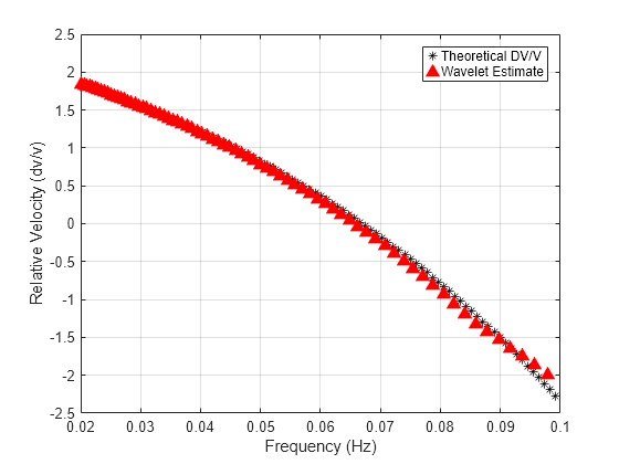 Figure contains an axes object. The axes object with xlabel Frequency (Hz), ylabel Relative Velocity (dv/v) contains 2 objects of type line. One or more of the lines displays its values using only markers These objects represent Theoretical DV/V, Wavelet Estimate.