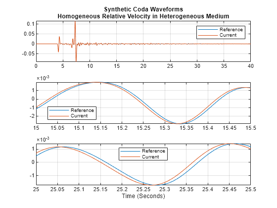 Figure contains 3 axes objects. Axes object 1 with title Synthetic Coda Waveforms Homogeneous Relative Velocity in Heterogeneous Medium contains 2 objects of type line. These objects represent Reference, Current. Axes object 2 contains 2 objects of type line. These objects represent Reference, Current. Axes object 3 with xlabel Time (Seconds) contains 2 objects of type line. These objects represent Reference, Current.