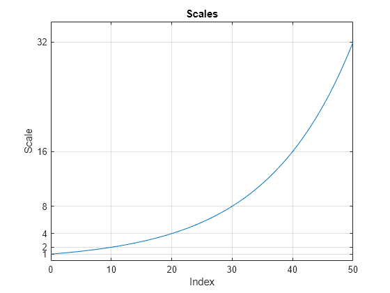 Figure contains an axes object. The axes object with title Scales, xlabel Index, ylabel Scale contains an object of type line.