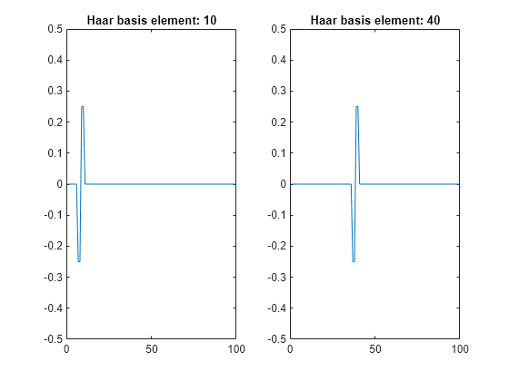 Figure contains 2 axes objects. Axes object 1 with title Haar basis element: 10 contains an object of type line. Axes object 2 with title Haar basis element: 40 contains an object of type line.