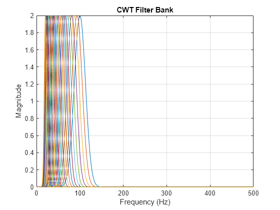 Figure contains an axes object. The axes object with title CWT Filter Bank, xlabel Frequency (Hz), ylabel Magnitude contains 24 objects of type line.