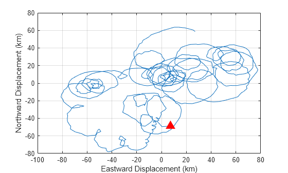 Figure contains an axes object. The axes object with xlabel Eastward Displacement (km), ylabel Northward Displacement (km) contains 2 objects of type line. One or more of the lines displays its values using only markers