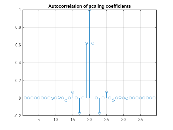 Figure contains an axes object. The axes object with title Autocorrelation of scaling coefficients contains an object of type stem.