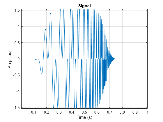 Figure contains an axes object. The axes object with title Signal, xlabel Time (s), ylabel Amplitude contains an object of type line.