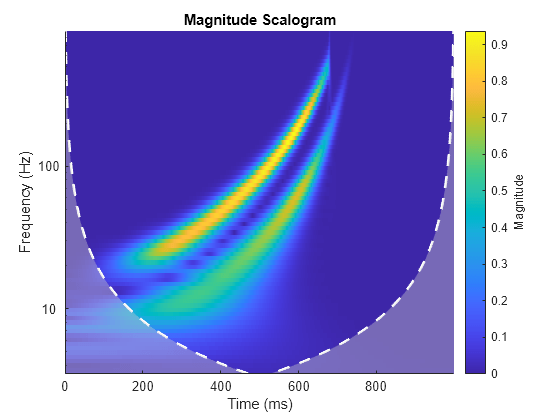 Figure contains an axes object. The axes object with title Magnitude Scalogram, xlabel Time (ms), ylabel Frequency (Hz) contains 3 objects of type image, line, area.