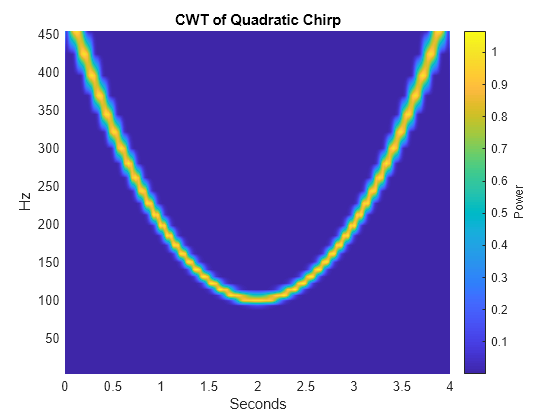 Figure contains an axes object. The axes object with title CWT of Quadratic Chirp, xlabel Seconds, ylabel Hz contains an object of type surface.