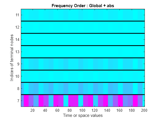 Figure contains an axes object. The axes object with title Frequency Order : Global + abs, xlabel Time or space values, ylabel Indices of terminal nodes contains 9 objects of type image, line.