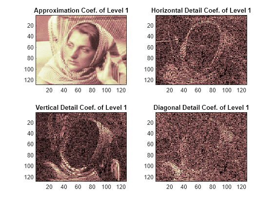 Figure contains 4 axes objects. Axes object 1 with title Approximation Coef. of Level 1 contains an object of type image. Axes object 2 with title Horizontal Detail Coef. of Level 1 contains an object of type image. Axes object 3 with title Vertical Detail Coef. of Level 1 contains an object of type image. Axes object 4 with title Diagonal Detail Coef. of Level 1 contains an object of type image.