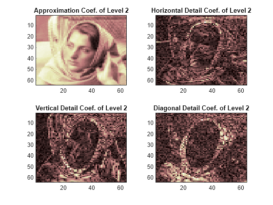 Figure contains 4 axes objects. Axes object 1 with title Approximation Coef. of Level 2 contains an object of type image. Axes object 2 with title Horizontal Detail Coef. of Level 2 contains an object of type image. Axes object 3 with title Vertical Detail Coef. of Level 2 contains an object of type image. Axes object 4 with title Diagonal Detail Coef. of Level 2 contains an object of type image.