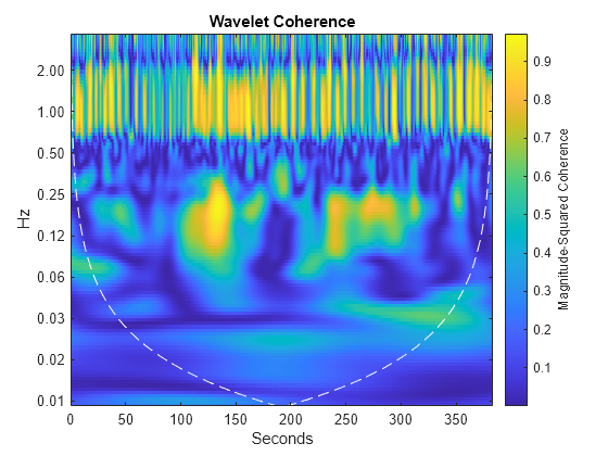 Figure contains an axes object. The axes object with title Wavelet Coherence, xlabel Seconds, ylabel Hz contains 2 objects of type image, line.