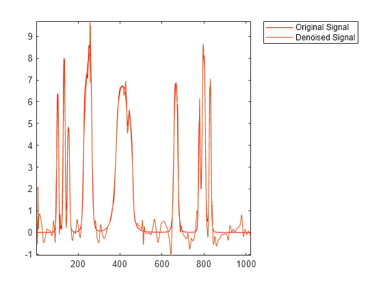 Figure contains an axes object. The axes object contains 2 objects of type line. These objects represent Original Signal, Denoised Signal.