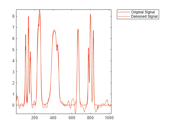 Figure contains an axes object. The axes object contains 2 objects of type line. These objects represent Original Signal, Denoised Signal.