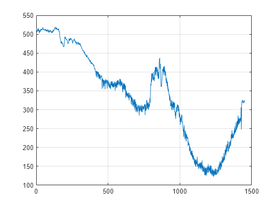 Figure contains an axes object. The axes object contains an object of type line.