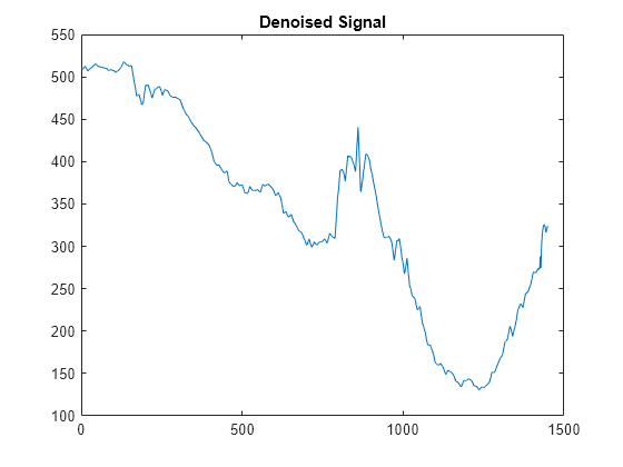 Figure contains an axes object. The axes object with title Denoised Signal contains an object of type line.