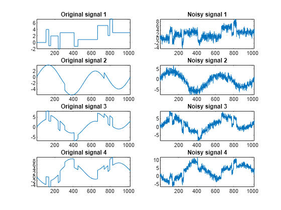 Figure contains 8 axes objects. Axes object 1 with title Original signal 1 contains an object of type line. Axes object 2 with title Noisy signal 1 contains an object of type line. Axes object 3 with title Original signal 2 contains an object of type line. Axes object 4 with title Noisy signal 2 contains an object of type line. Axes object 5 with title Original signal 3 contains an object of type line. Axes object 6 with title Noisy signal 3 contains an object of type line. Axes object 7 with title Original signal 4 contains an object of type line. Axes object 8 with title Noisy signal 4 contains an object of type line.