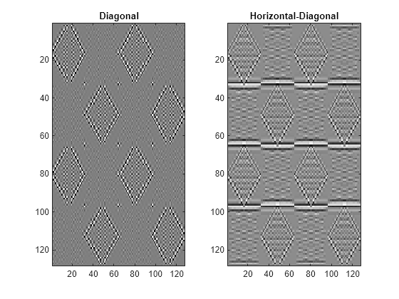 Figure contains 2 axes objects. Axes object 1 with title Diagonal contains an object of type image. Axes object 2 with title Horizontal-Diagonal contains an object of type image.