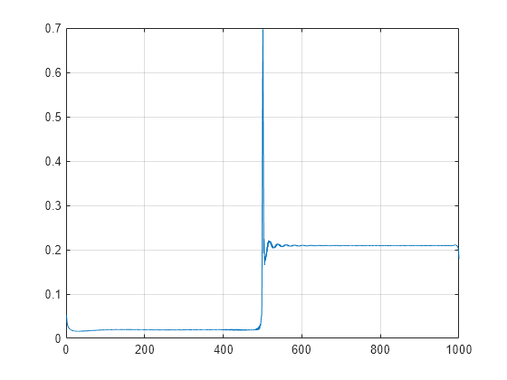 Figure contains an axes object. The axes object contains an object of type line.