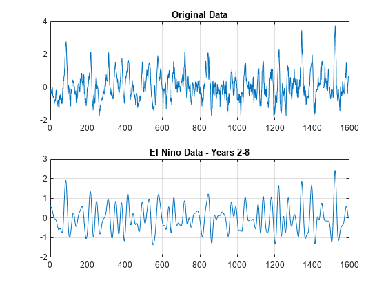 Figure contains 2 axes objects. Axes object 1 with title Original Data contains an object of type line. Axes object 2 with title El Nino Data - Years 2-8 contains an object of type line.