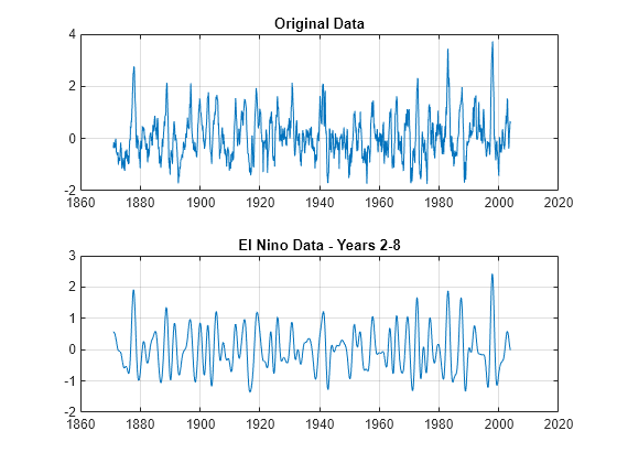 Figure contains 2 axes objects. Axes object 1 with title Original Data contains an object of type line. Axes object 2 with title El Nino Data - Years 2-8 contains an object of type line.