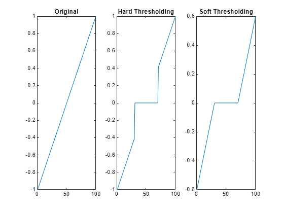 Figure contains 3 axes objects. Axes object 1 with title Original contains an object of type line. Axes object 2 with title Hard Thresholding contains an object of type line. Axes object 3 with title Soft Thresholding contains an object of type line.