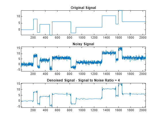 Figure contains 3 axes objects. Axes object 1 with title Original Signal contains an object of type line. Axes object 2 with title Noisy Signal contains an object of type line. Axes object 3 with title Denoised Signal - Signal to Noise Ratio = 4 contains an object of type line.