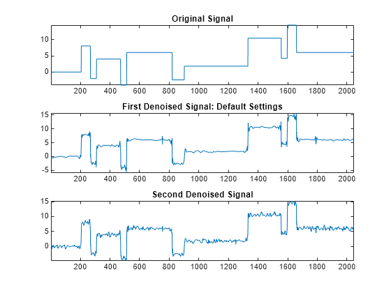 Figure contains 3 axes objects. Axes object 1 with title Original Signal contains an object of type line. Axes object 2 with title First Denoised Signal: Default Settings contains an object of type line. Axes object 3 with title Second Denoised Signal contains an object of type line.