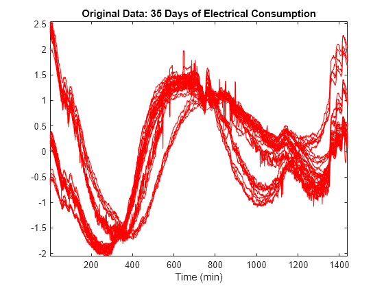 Figure contains an axes object. The axes object with title Original Data: 35 Days of Electrical Consumption, xlabel Time (min) contains 35 objects of type line.