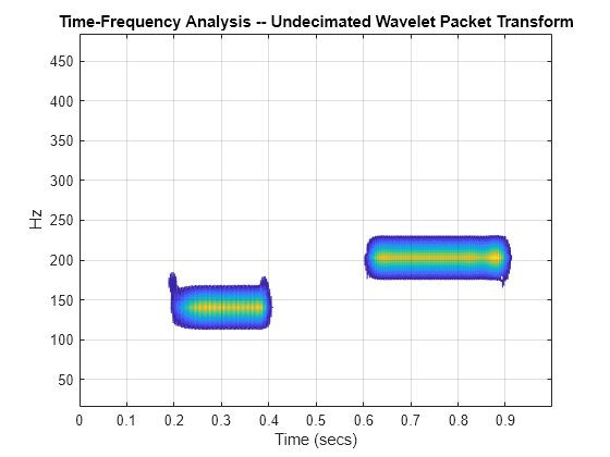 Figure contains an axes object. The axes object with title Time-Frequency Analysis -- Undecimated Wavelet Packet Transform, xlabel Time (secs), ylabel Hz contains an object of type contour.