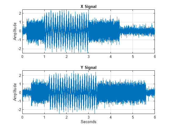 Figure contains 2 axes objects. Axes object 1 with title X Signal, ylabel Amplitude contains an object of type line. Axes object 2 with title Y Signal, xlabel Seconds, ylabel Amplitude contains an object of type line.