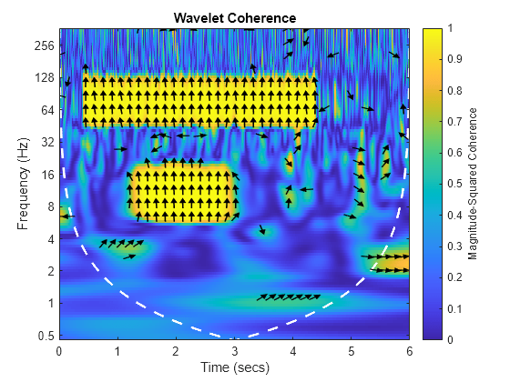 Figure contains an axes object. The axes object with title Wavelet Coherence, xlabel Time (secs), ylabel Frequency (Hz) contains 237 objects of type image, line, patch.