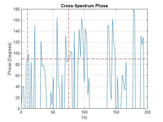 Figure contains an axes object. The axes object with title Cross-Spectrum Phase, xlabel Hz, ylabel Phase (Degrees) contains 4 objects of type line.