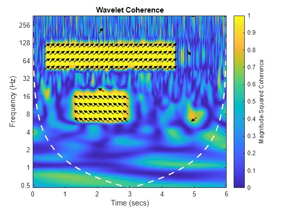 Figure contains an axes object. The axes object with title Wavelet Coherence, xlabel Time (secs), ylabel Frequency (Hz) contains 158 objects of type image, line, patch.