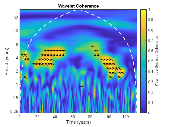 Figure contains an axes object. The axes object with title Wavelet Coherence, xlabel Time (years), ylabel Period (years) contains 61 objects of type image, line, patch.