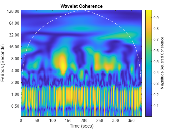 Figure contains an axes object. The axes object with title Wavelet Coherence, xlabel Time (secs), ylabel Periods (Seconds) contains 4 objects of type image, line.