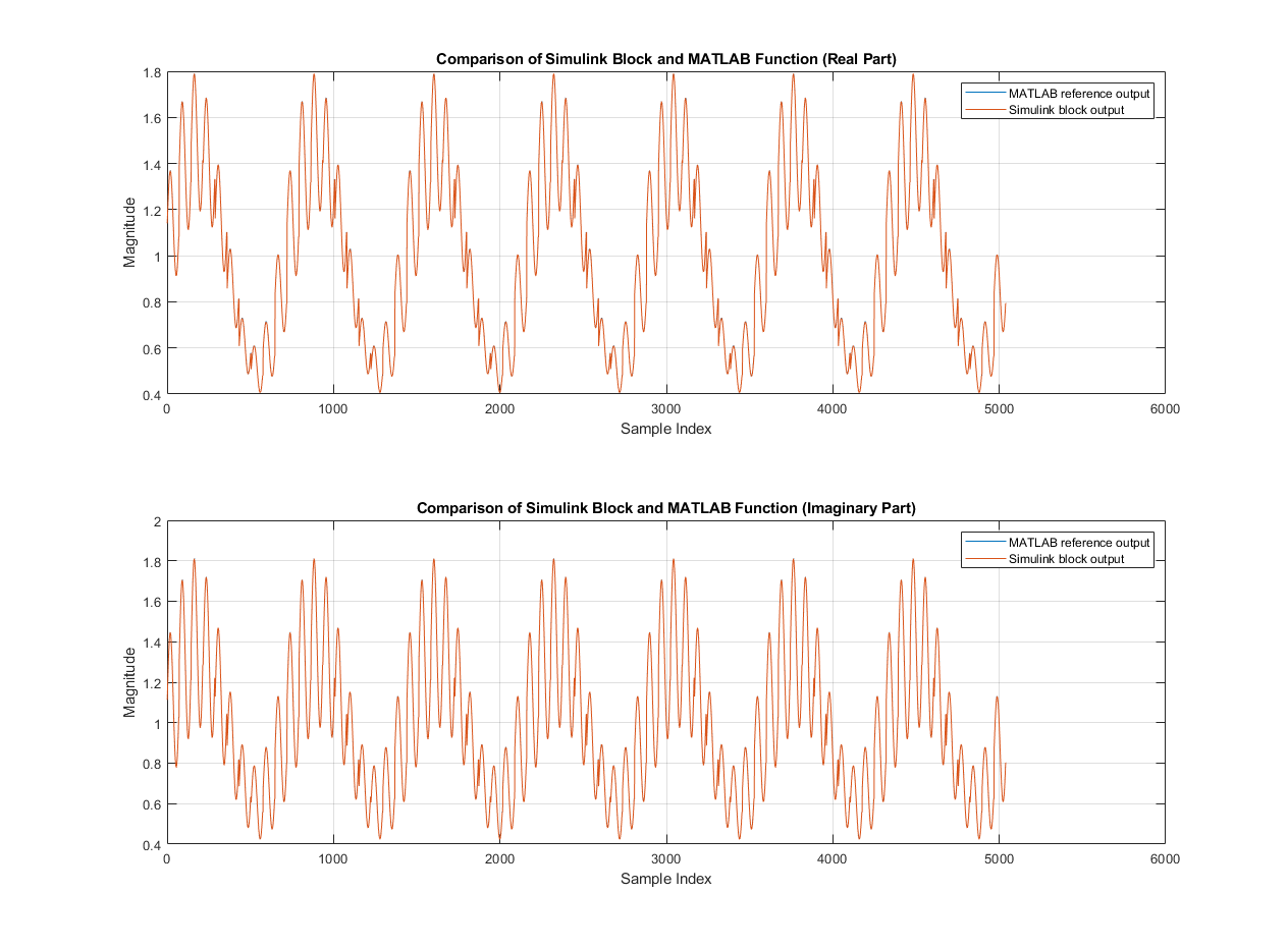 Estimate Channel Using Input Data and Reference Subcarriers